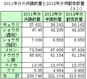 2011年分の決議数量と2012年分用勧告数量（トン）
