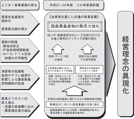 ＪＡ全農「３か年計画」の概要