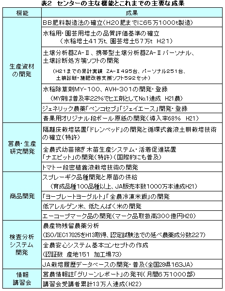 主な機能とこれまでの主要な成果