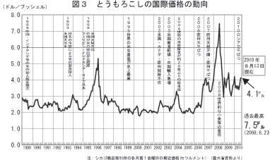 トウモロコシの国際価格の動向