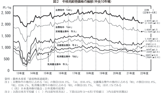 牛枝肉卸売価格の推移