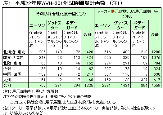 平成22年度AVH-301剤試験ほ場計画数