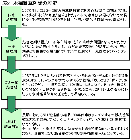 水稲雑草防除の歴史