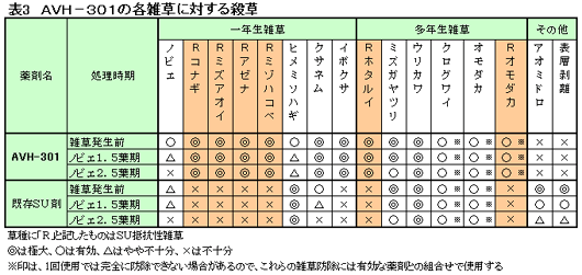 AVH-301の各雑草に対する殺草