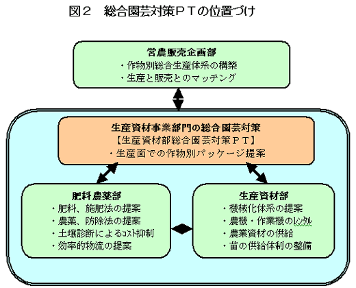 総合園芸対策ＰＴの位置づけ