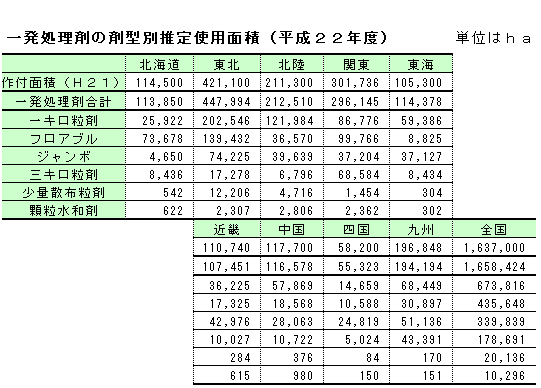 一発処理剤の剤型別推定使用面積