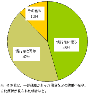 試験結果