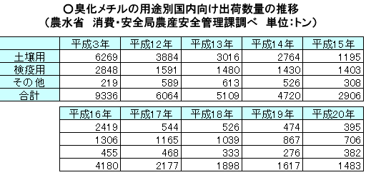 臭化メチルの用途別国内向け出荷数の推移