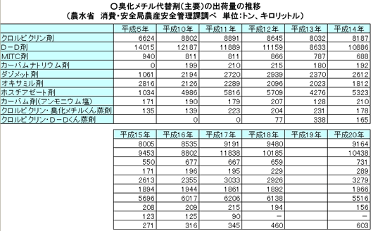 臭化メチル代替剤（主要）の出荷数の推移