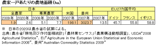 農家１戸あたりの農地面積