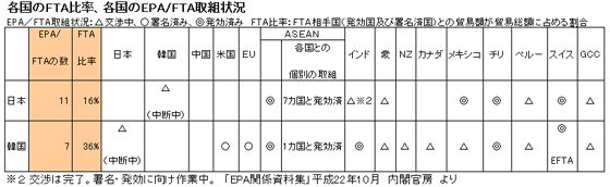 各国のＦＴＡの比率、各国のＥＰＡ／ＦＴＡ取組状況