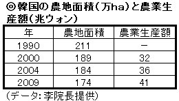 韓国の農地面積と農業生産額