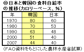 日本と韓国の食料自給率の推移