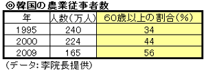 韓国の農業従事者数