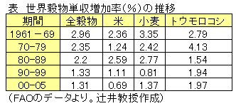 世界穀物単収増加率の推移