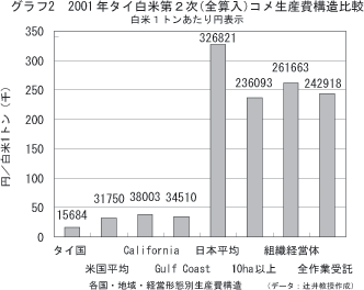 2001年タイ白米第２次コメ生産費構造比較