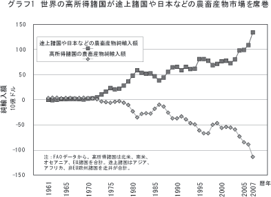 世界を途上国と高所得国に分けて農畜産物の純輸入額の推移を示した図（辻井教授作成）