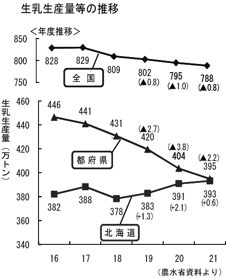 生乳生産量等の推移