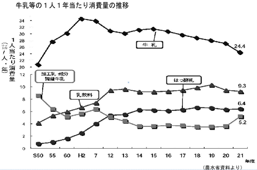 牛乳等の１人１年当たりの消費量の推移