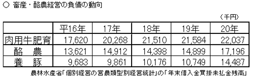 畜産・酪農経営の負債の動向