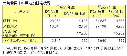 新規需要米の用途別認定状況