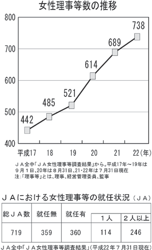 女性理事等数の推移