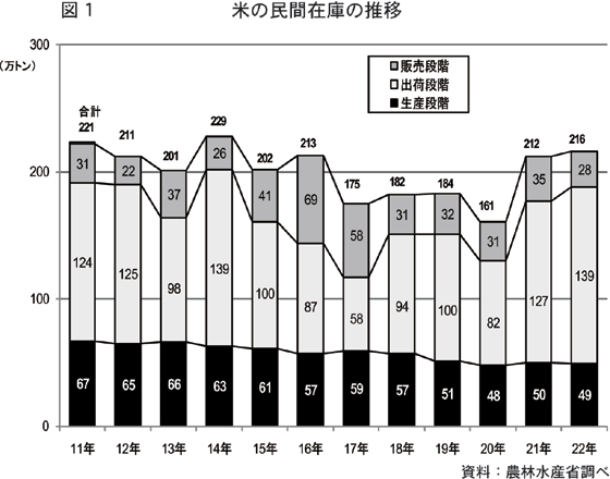 米の民間在庫の推移