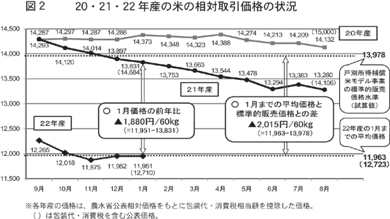 米の相対取引価格の状況