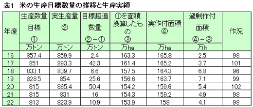 米の生産目標数量の推移と生産実績