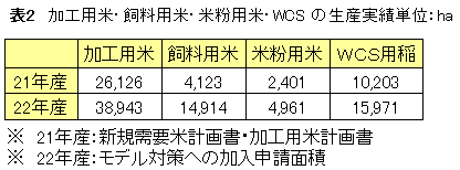 加工用米・飼料用米・米粉用米・ＷＣＳの生産実績