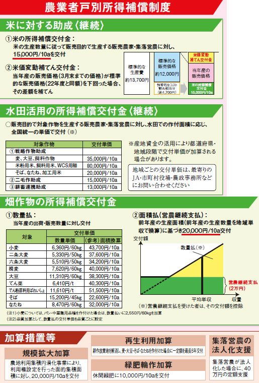 農業者戸別所得補償制度