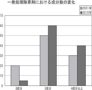 一発処理除草剤における成分数の変化