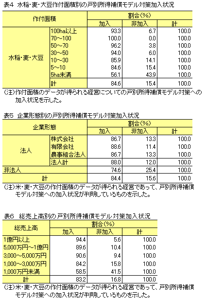 【本紙調査】農業者戸別所得補償制度をどう見ているか？