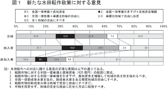 【本紙調査】農業者戸別所得補償制度をどう見ているか？