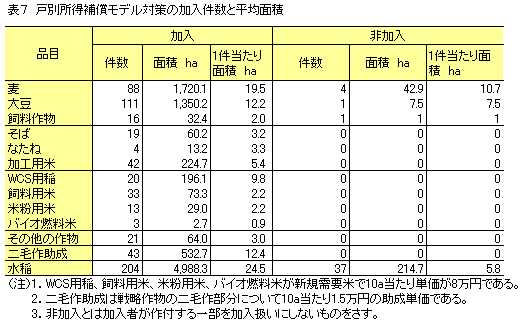 【本紙調査】農業者戸別所得補償制度をどう見ているか？