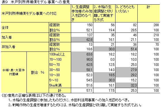 【本紙調査】農業者戸別所得補償制度をどう見ているか？