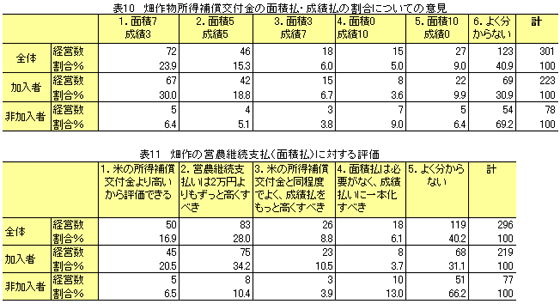 【本紙調査】農業者戸別所得補償制度をどう見ているか？