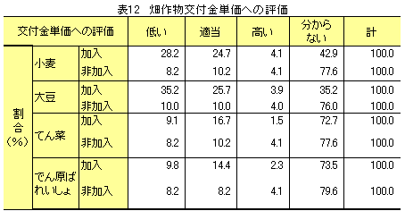 【本紙調査】農業者戸別所得補償制度をどう見ているか？