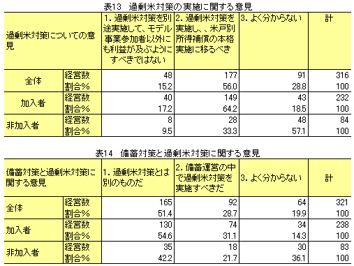 【本紙調査】農業者戸別所得補償制度をどう見ているか？