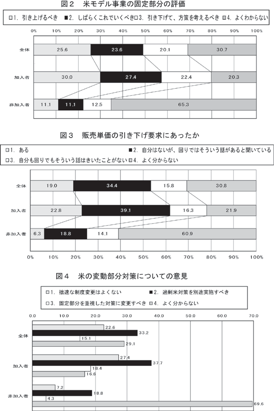 【本紙調査】農業者戸別所得補償制度をどう見ているか？