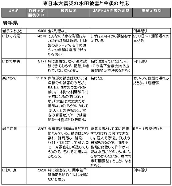 東日本大震災の水田被害と今後の対応