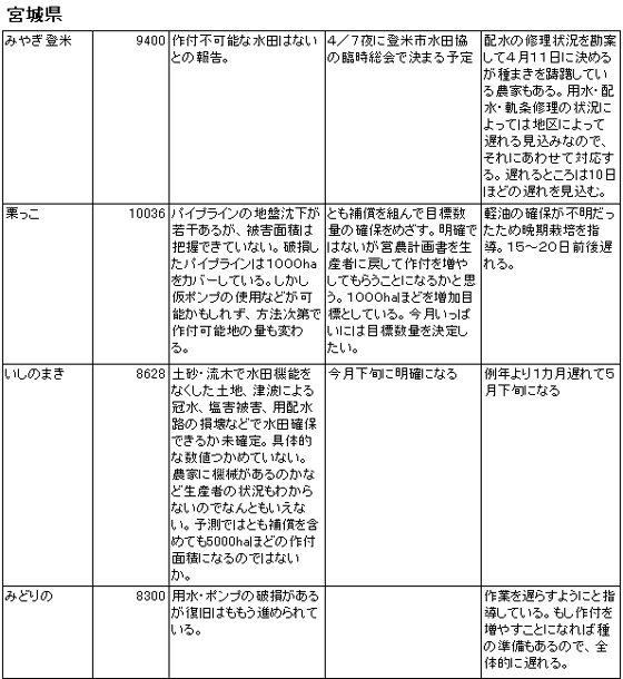 東日本大震災の水田被害と今後の対応