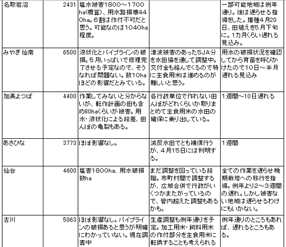 東日本大震災の水田被害と今後の対応