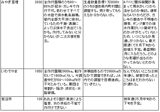 東日本大震災の水田被害と今後の対応