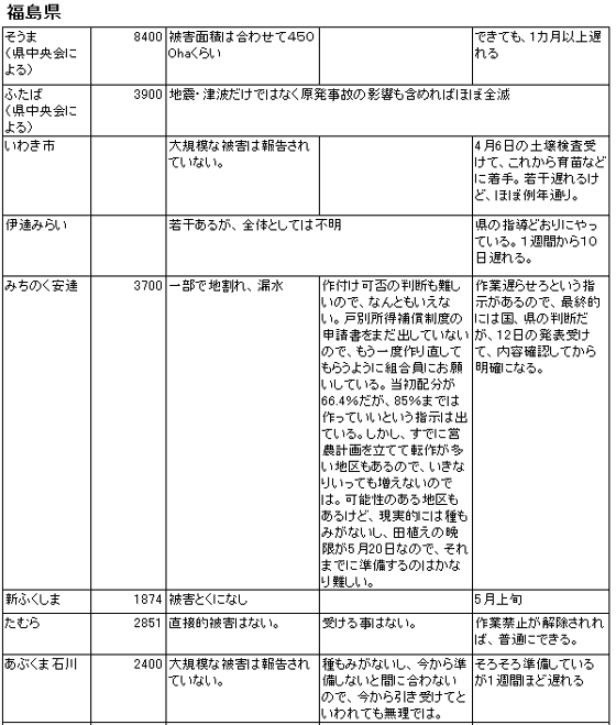 東日本大震災の水田被害と今後の対応