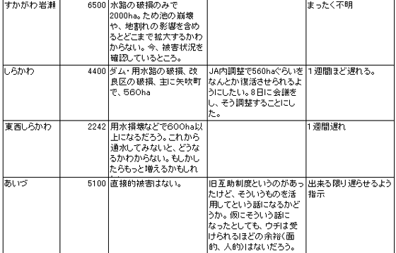 東日本大震災の水田被害と今後の対応