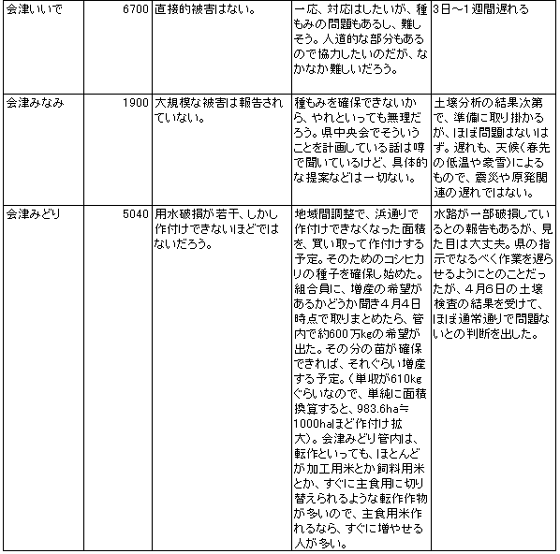 東日本大震災の水田被害と今後の対応