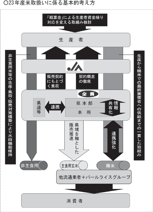 23年産米取扱いに係る基本的考え方