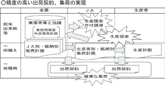 精度の高い出荷契約、集荷の実現