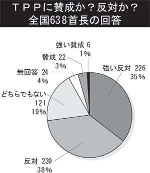 ＴＰＰ賛成？反対？